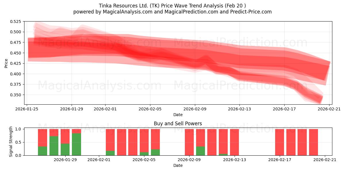 Tinka Resources Ltd. (TK) Support and Resistance area (19 Feb) 