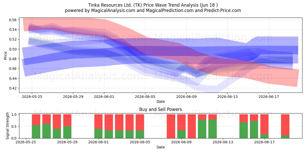  Tinka Resources Ltd. (TK) Support and Resistance area (17 Jun) 