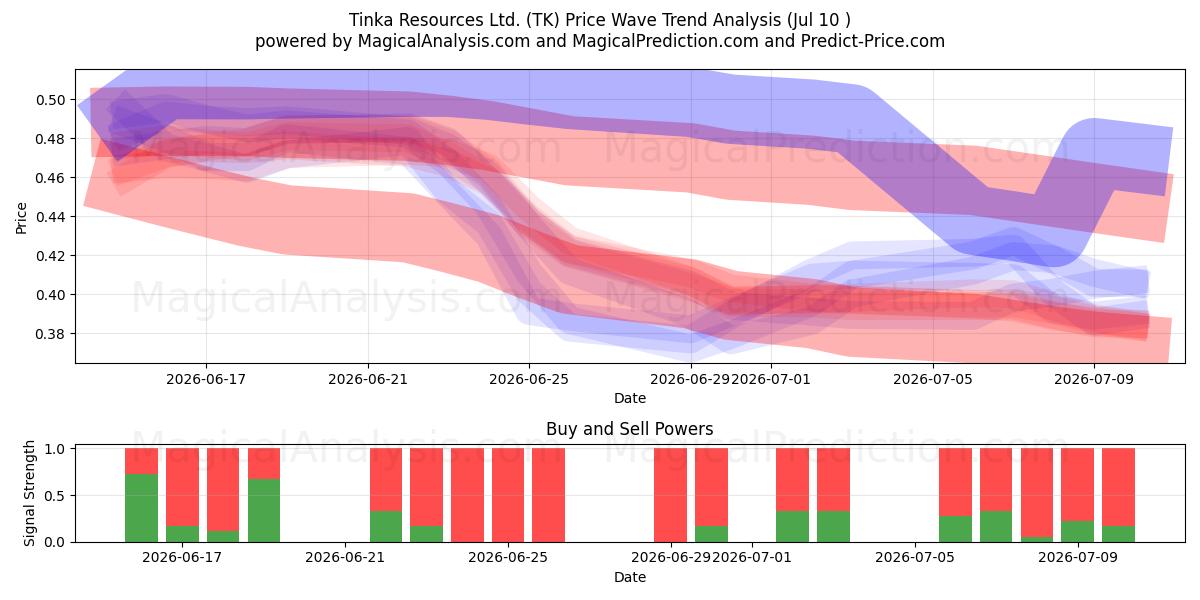  Tinka Resources Ltd. (TK) Support and Resistance area (09 Jul) 