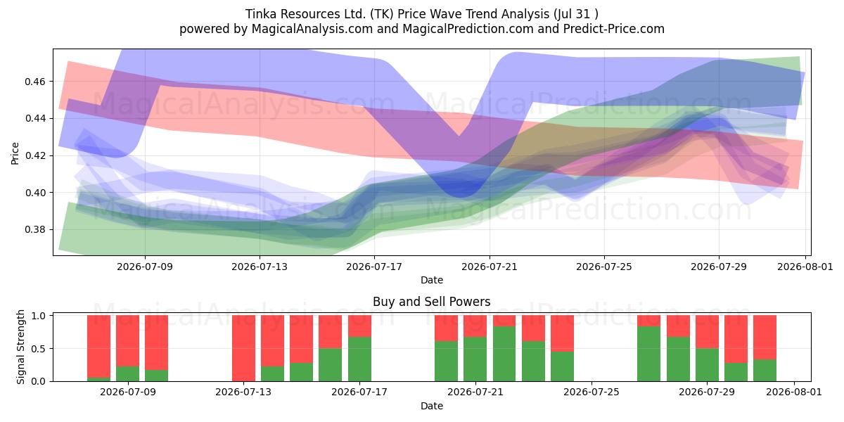  Tinka Resources Ltd. (TK) Support and Resistance area (30 Jul) 