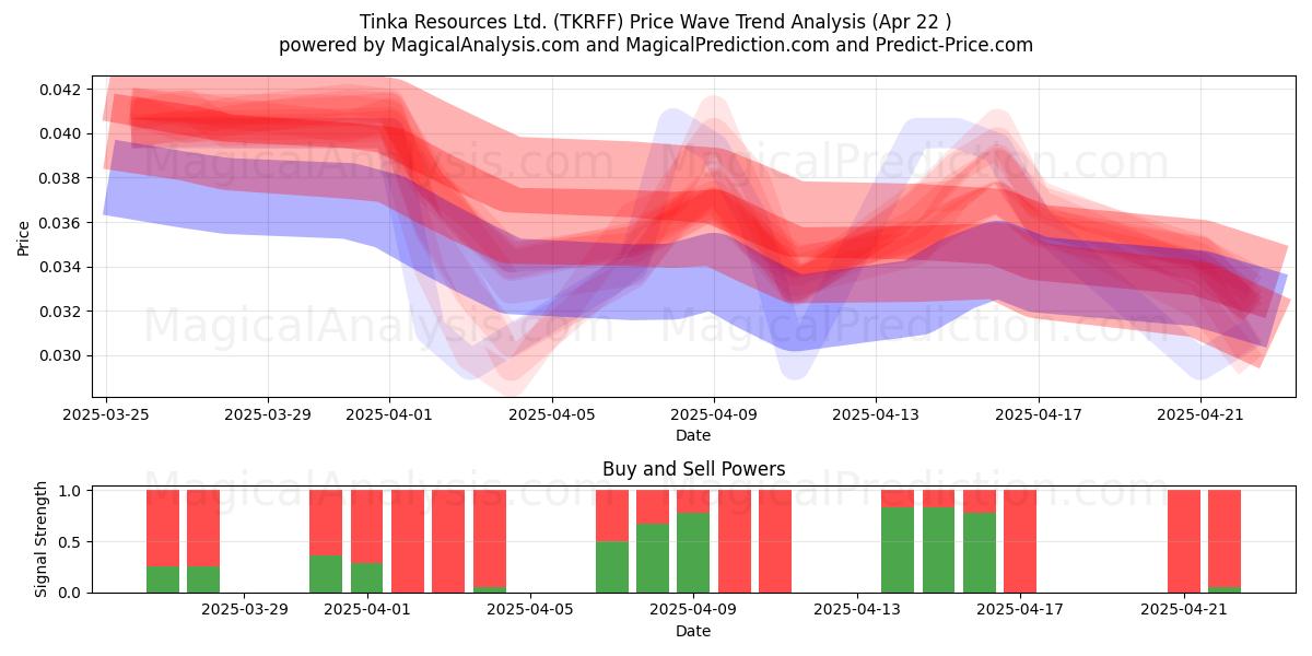 Tinka Resources Ltd. (TKRFF) Support and Resistance area (22 Apr) 