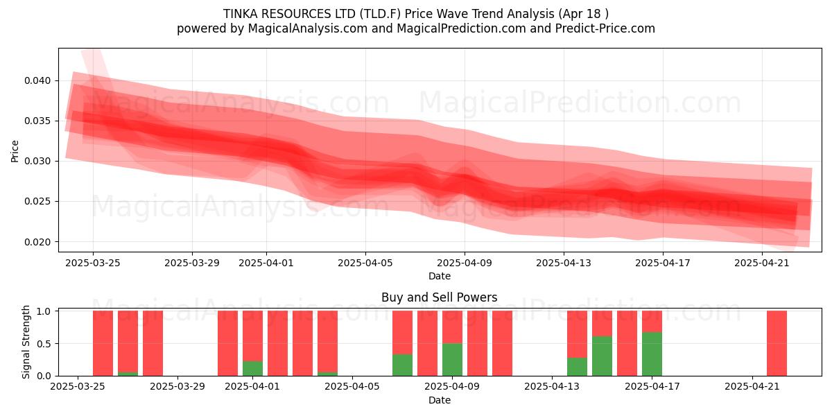  TINKA RESOURCES LTD (TLD.F) Support and Resistance area (18 Apr) 