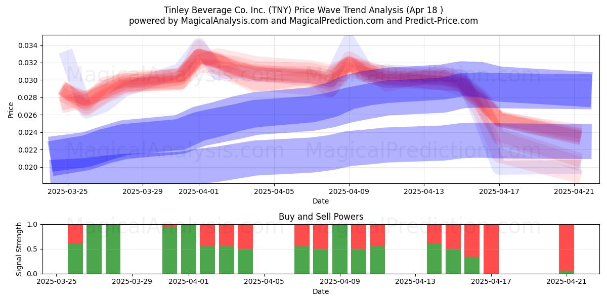  Tinley Beverage Co. Inc. (TNY) Support and Resistance area (18 Apr) 