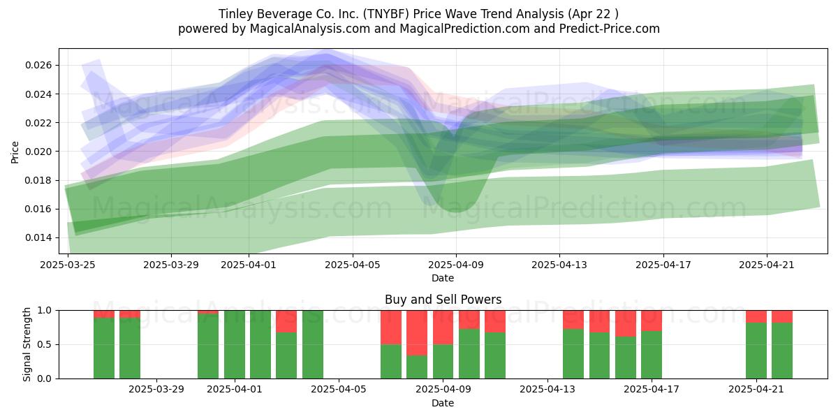 Tinley Beverage Co. Inc. (TNYBF) Support and Resistance area (22 Apr) 