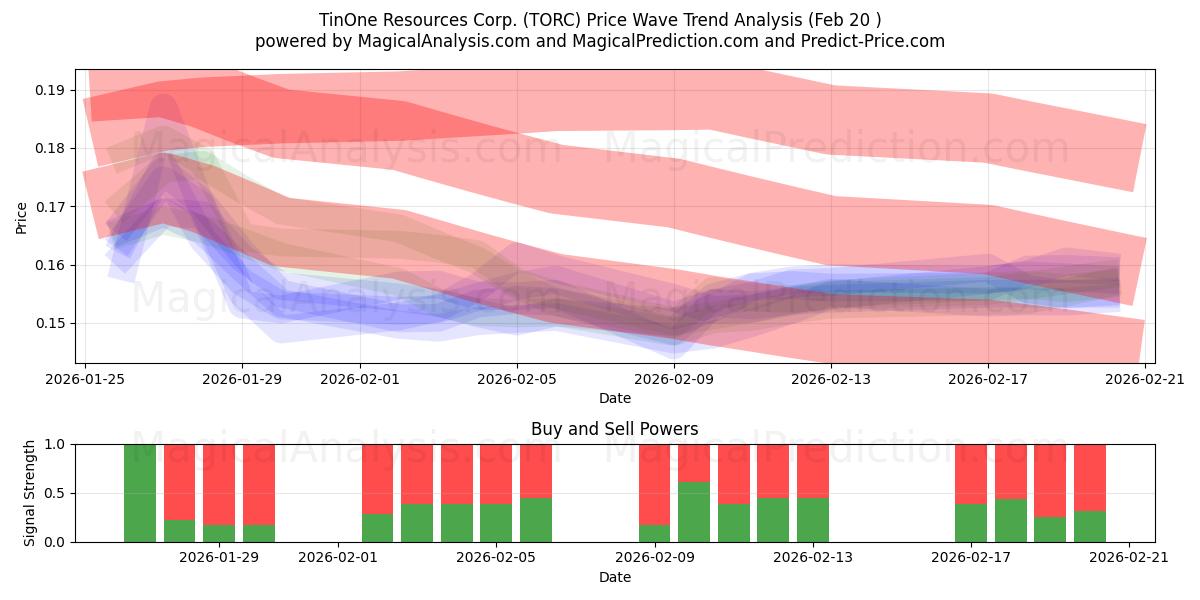  TinOne Resources Corp. (TORC) Support and Resistance area (19 Feb) 