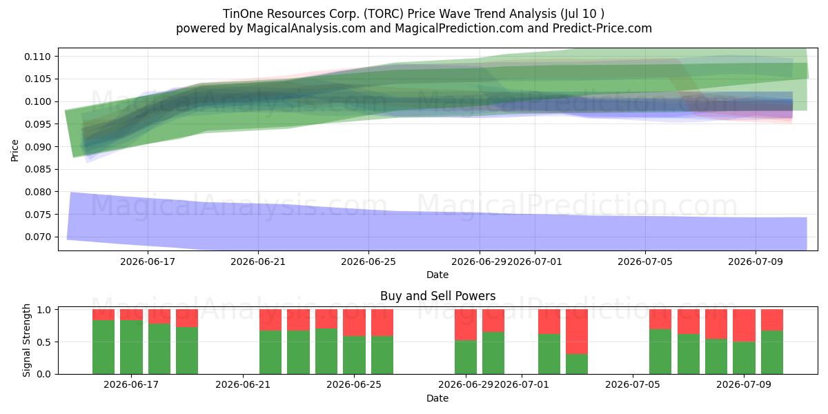  TinOne Resources Corp. (TORC) Support and Resistance area (09 Jul) 