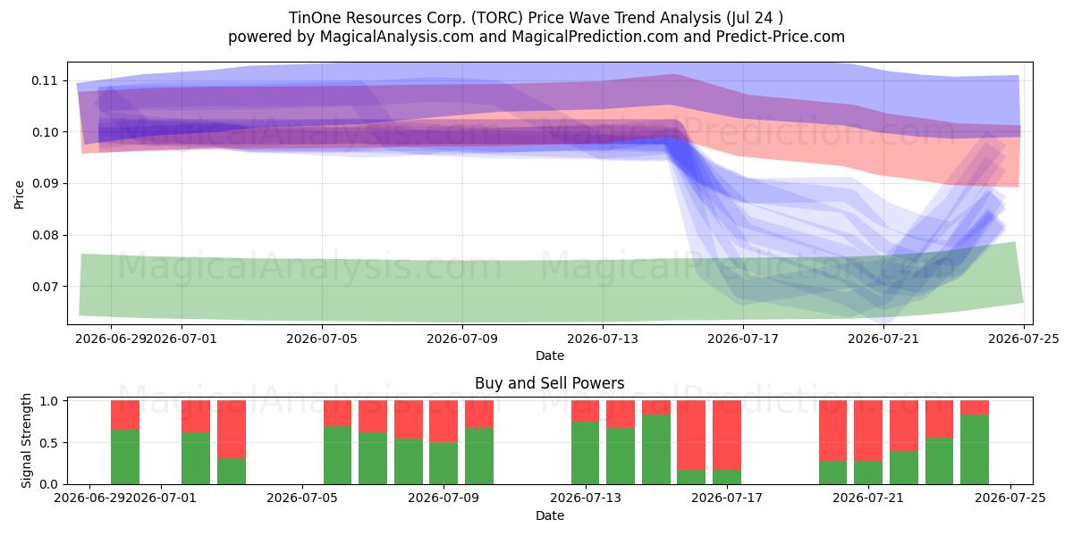 TinOne Resources Corp. (TORC) Support and Resistance area (23 Jul) 