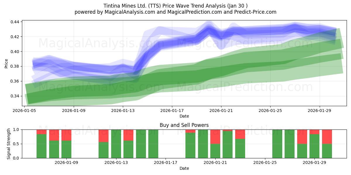  Tintina Mines Ltd. (TTS) Support and Resistance area (29 Jan) 