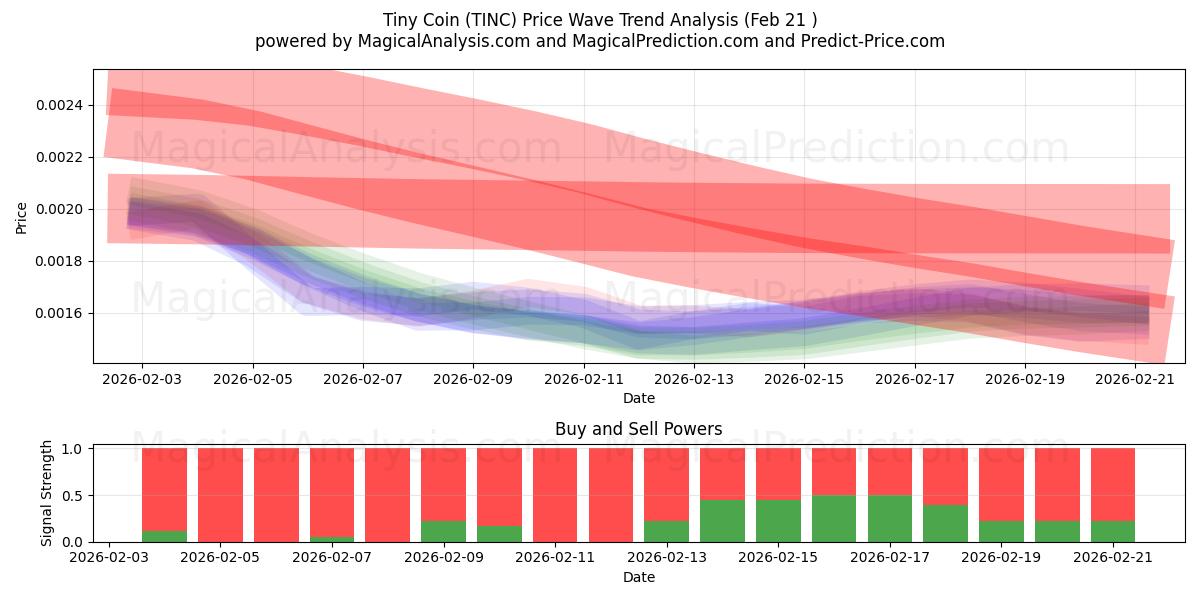  Tiny Coin (TINC) Support and Resistance area (20 Feb) 
