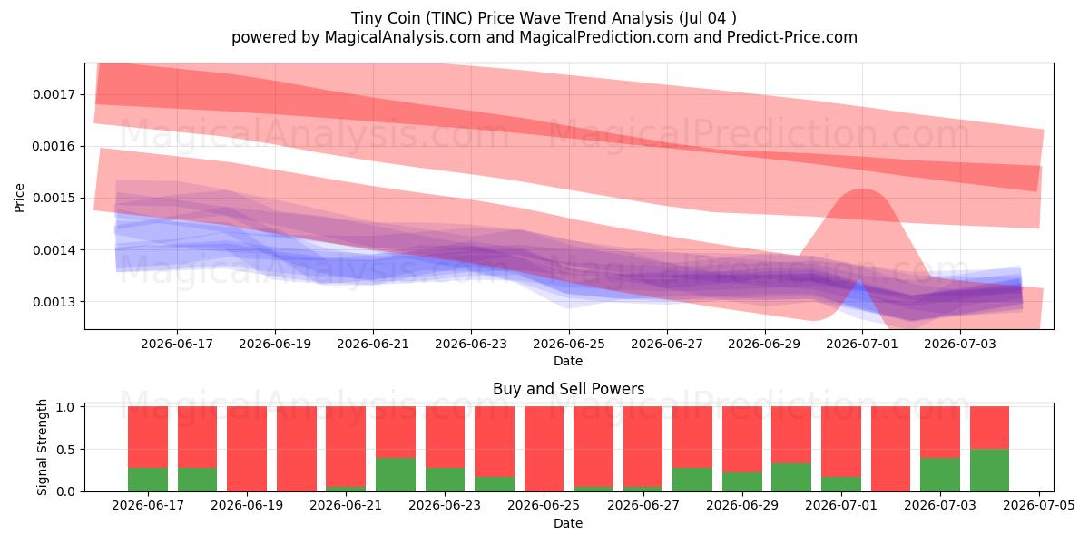  小さなコイン (TINC) Support and Resistance area (03 Jul) 