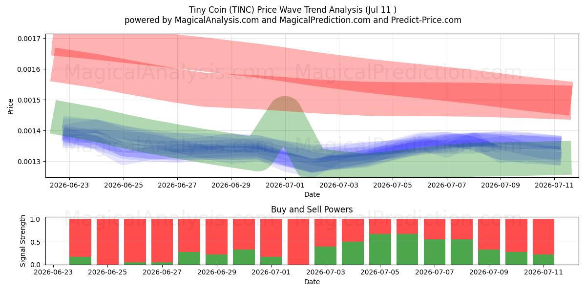  moneda pequeña (TINC) Support and Resistance area (10 Jul) 