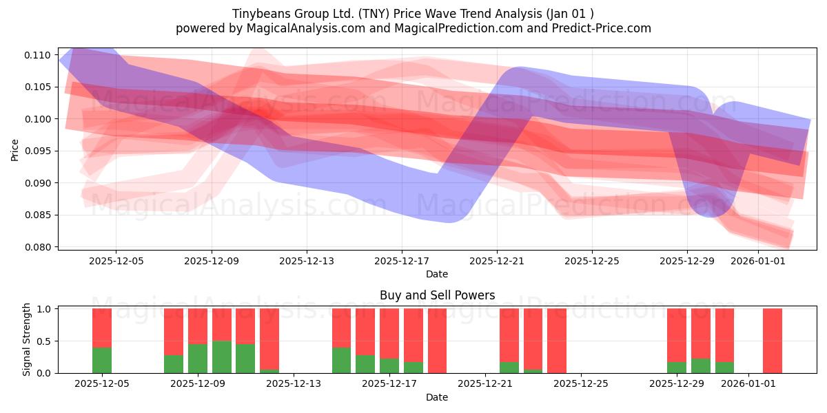  Tinybeans Group Ltd. (TNY) Support and Resistance area (31 Dec) 