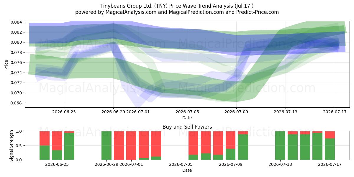  Tinybeans Group Ltd. (TNY) Support and Resistance area (16 Jul) 