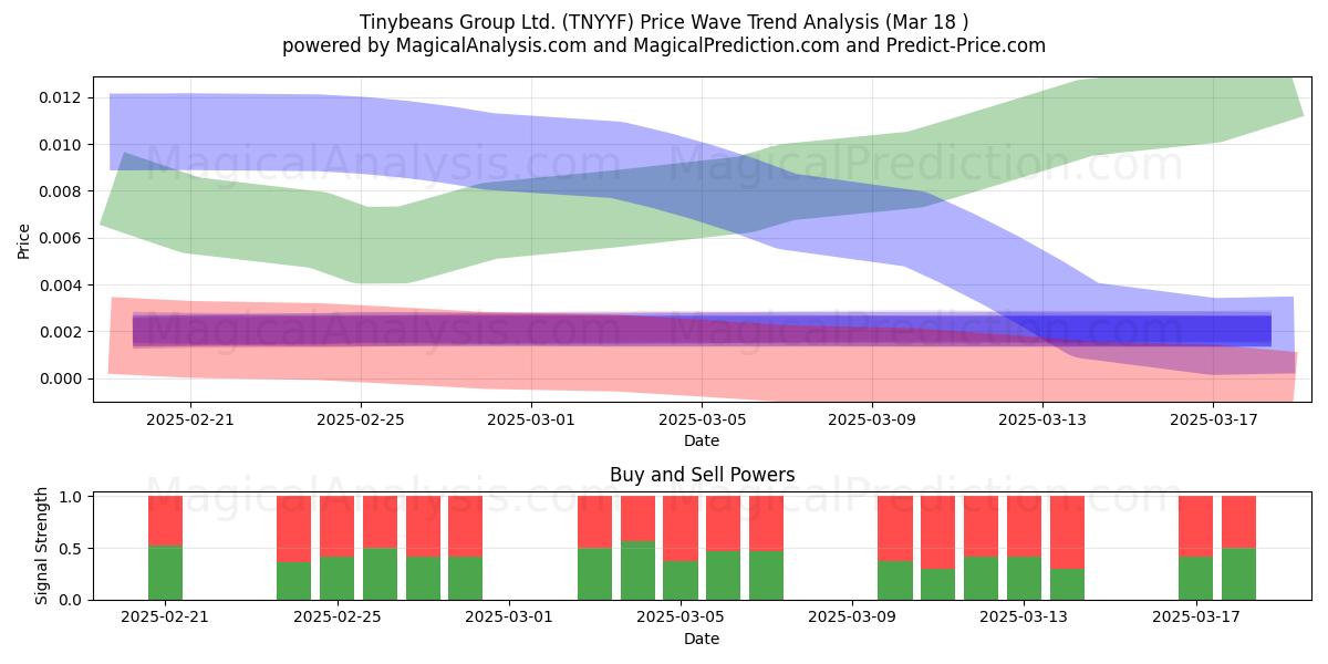  Tinybeans Group Ltd. (TNYYF) Support and Resistance area (18 Mar) 