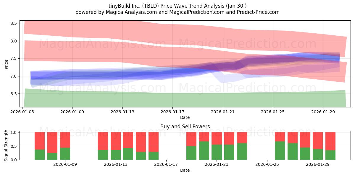  tinyBuild Inc. (TBLD) Support and Resistance area (29 Jan) 