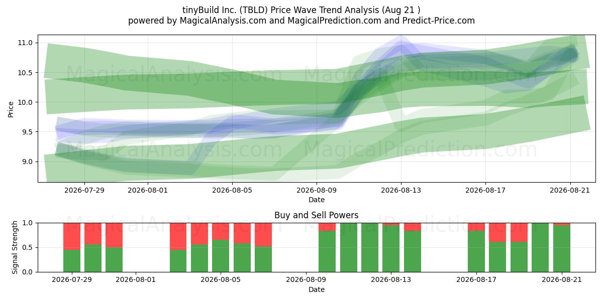  tinyBuild Inc. (TBLD) Support and Resistance area (20 Aug) 