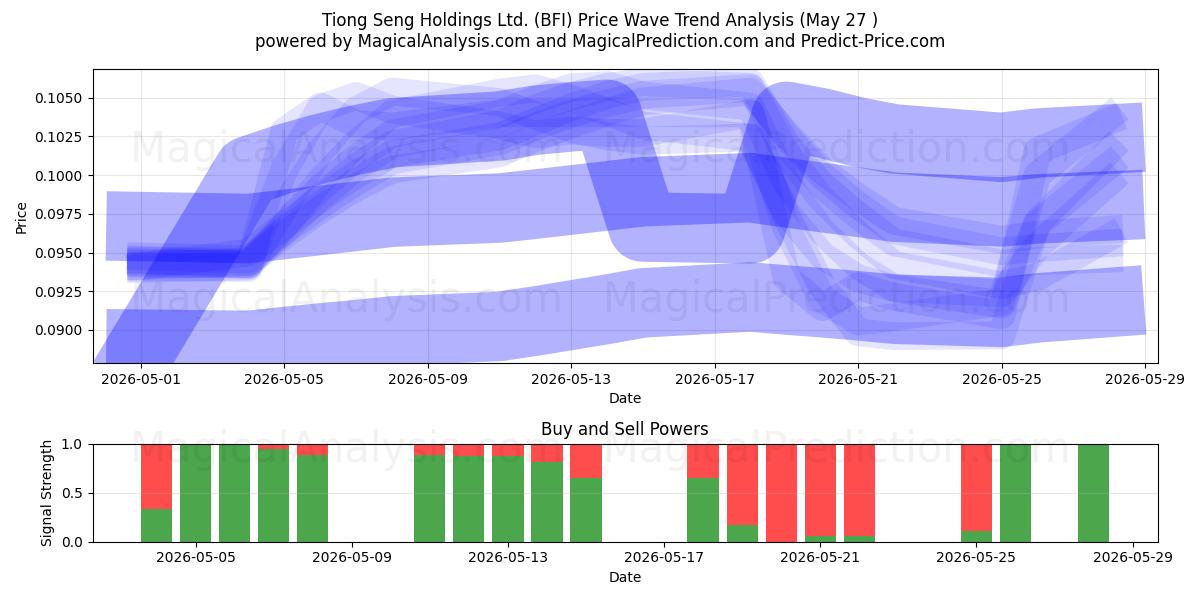  Tiong Seng Holdings Ltd. (BFI) Support and Resistance area (25 May) 