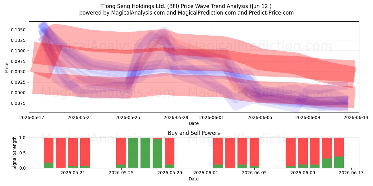  Tiong Seng Holdings Ltd. (BFI) Support and Resistance area (11 Jun) 