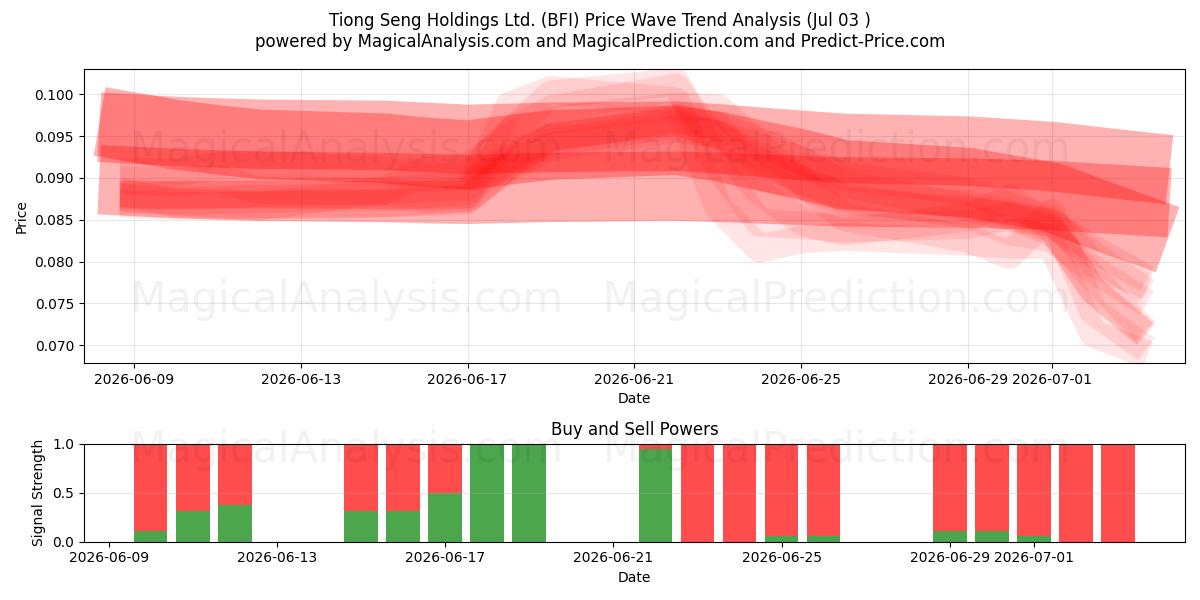  Tiong Seng Holdings Ltd. (BFI) Support and Resistance area (02 Jul) 