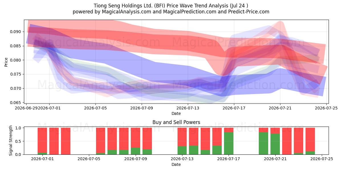  Tiong Seng Holdings Ltd. (BFI) Support and Resistance area (23 Jul) 