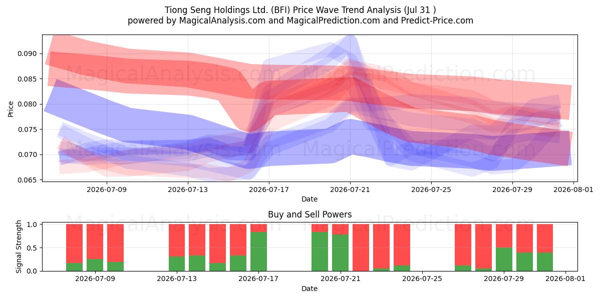  Tiong Seng Holdings Ltd. (BFI) Support and Resistance area (30 Jul) 