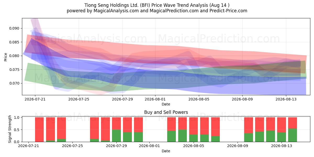  Tiong Seng Holdings Ltd. (BFI) Support and Resistance area (13 Aug) 
