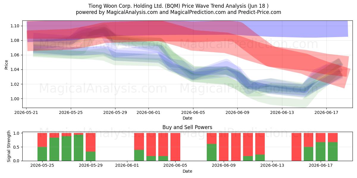  Tiong Woon Corp. Holding Ltd. (BQM) Support and Resistance area (17 Jun) 