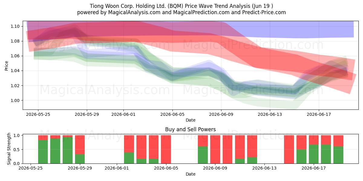  Tiong Woon Corp. Holding Ltd. (BQM) Support and Resistance area (18 Jun) 