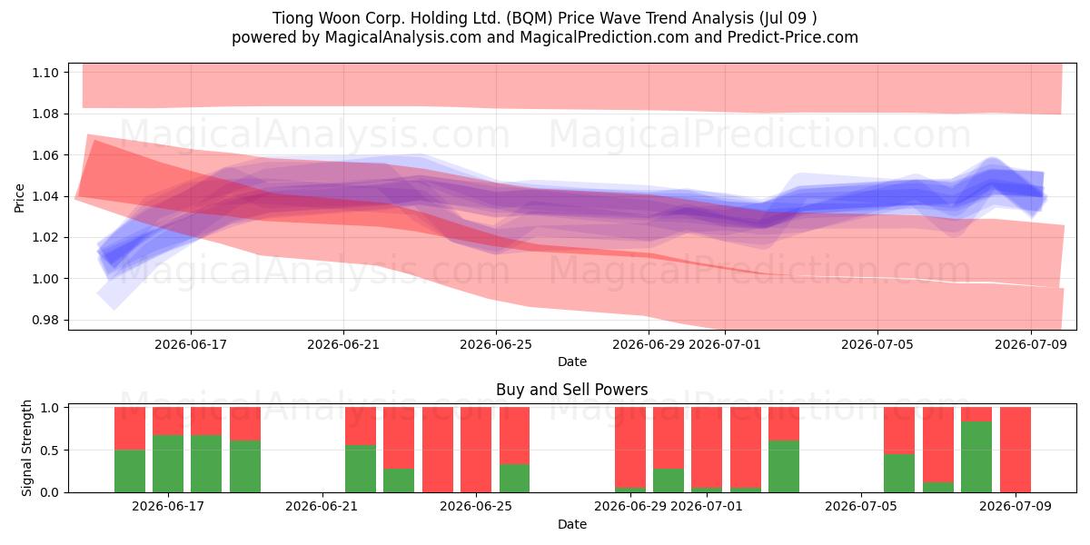  Tiong Woon Corp. Holding Ltd. (BQM) Support and Resistance area (08 Jul) 