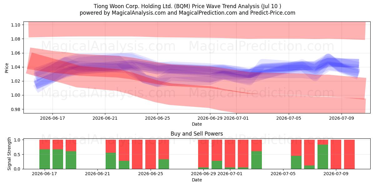  Tiong Woon Corp. Holding Ltd. (BQM) Support and Resistance area (09 Jul) 