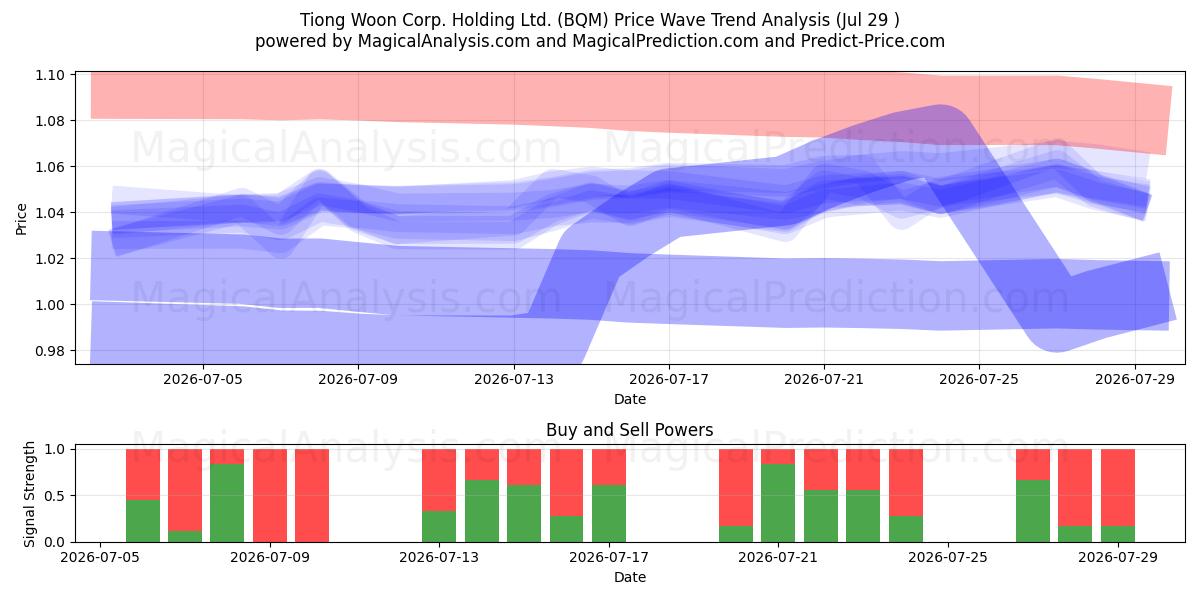  Tiong Woon Corp. Holding Ltd. (BQM) Support and Resistance area (28 Jul) 
