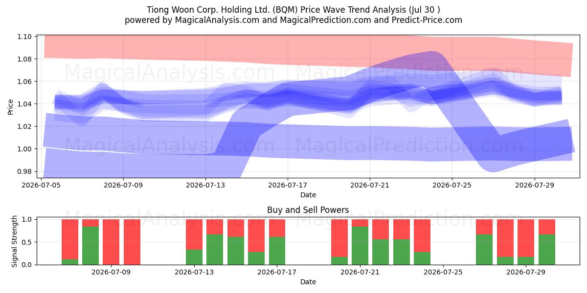  Tiong Woon Corp. Holding Ltd. (BQM) Support and Resistance area (29 Jul) 