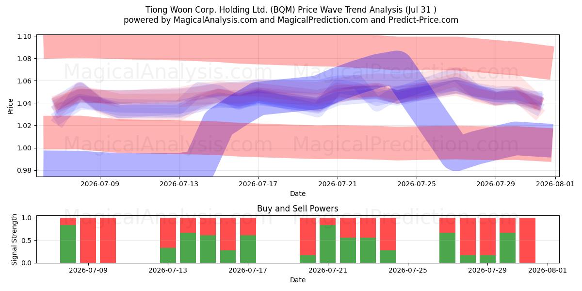  Tiong Woon Corp. Holding Ltd. (BQM) Support and Resistance area (30 Jul) 