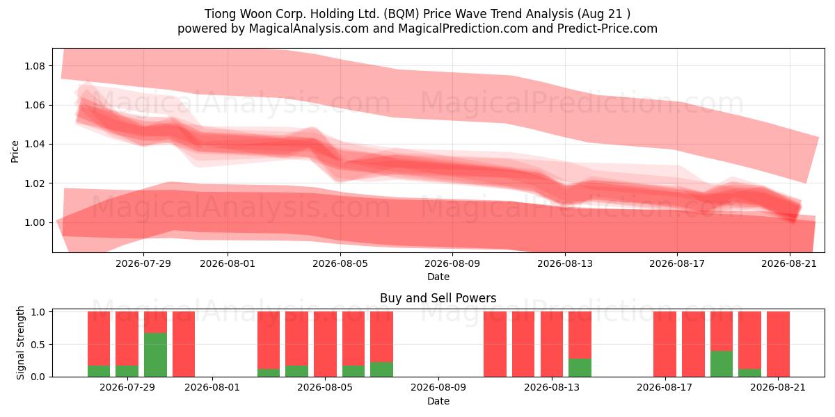  Tiong Woon Corp. Holding Ltd. (BQM) Support and Resistance area (19 Aug) 
