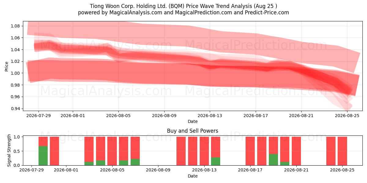  Tiong Woon Corp. Holding Ltd. (BQM) Support and Resistance area (24 Aug) 