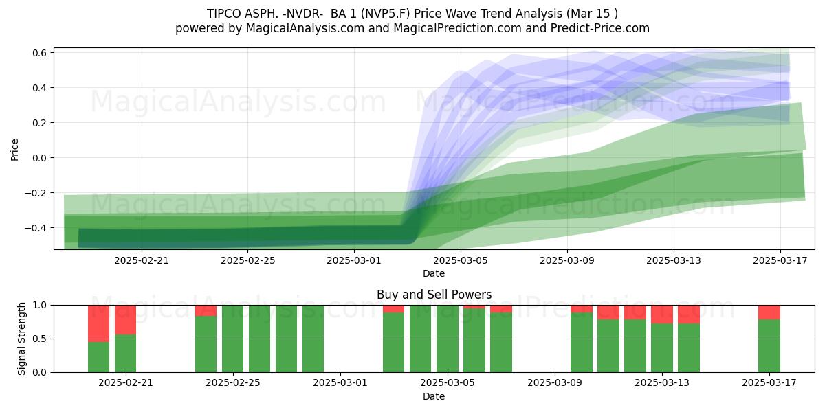  TIPCO ASPH. -NVDR-  BA 1 (NVP5.F) Support and Resistance area (15 Mar) 