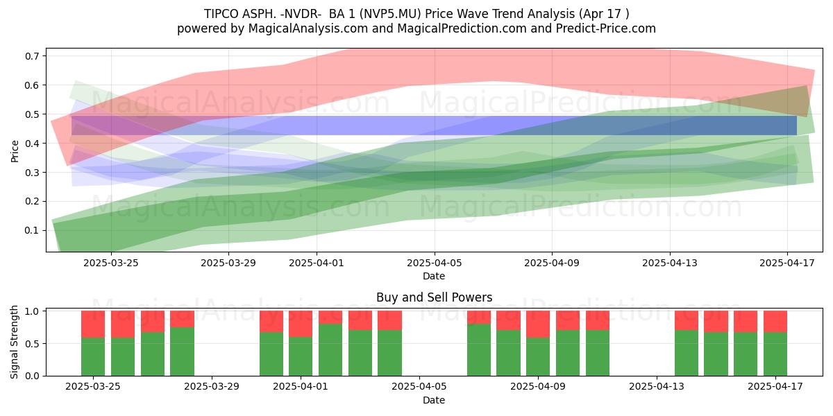  TIPCO ASPH. -NVDR-  BA 1 (NVP5.MU) Support and Resistance area (17 Apr) 