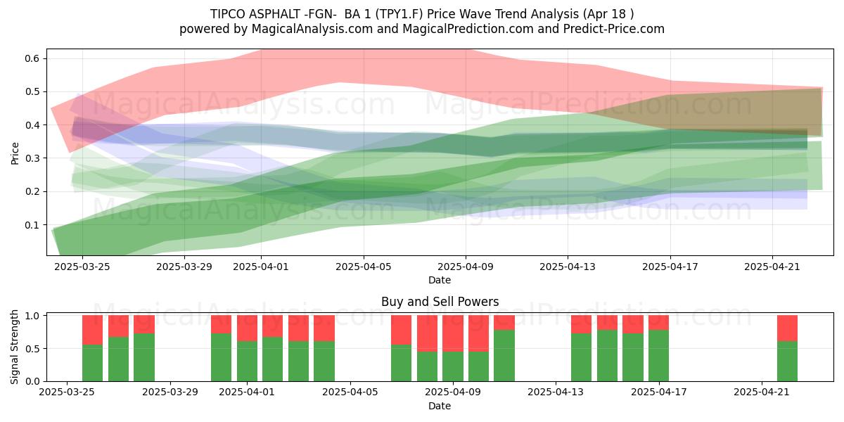  TIPCO ASPHALT -FGN-  BA 1 (TPY1.F) Support and Resistance area (18 Apr) 