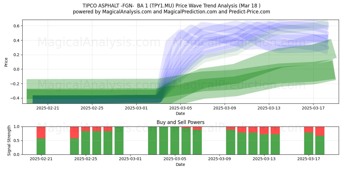  TIPCO ASPHALT -FGN-  BA 1 (TPY1.MU) Support and Resistance area (18 Mar) 