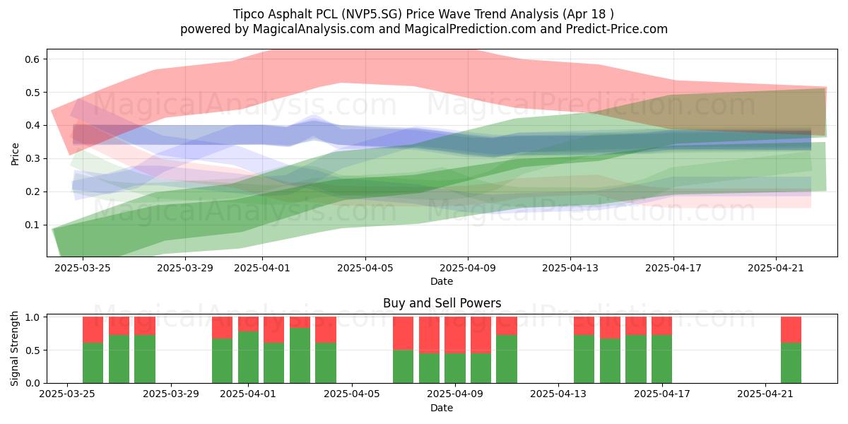  Tipco Asphalt PCL (NVP5.SG) Support and Resistance area (18 Apr) 