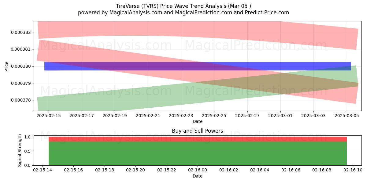  TiraVerse (TVRS) Support and Resistance area (13 Jul) 