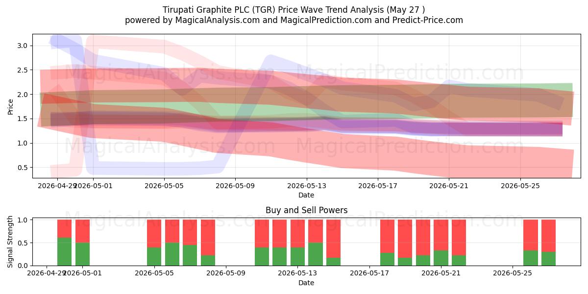  Tirupati Graphite PLC (TGR) Support and Resistance area (22 May) 