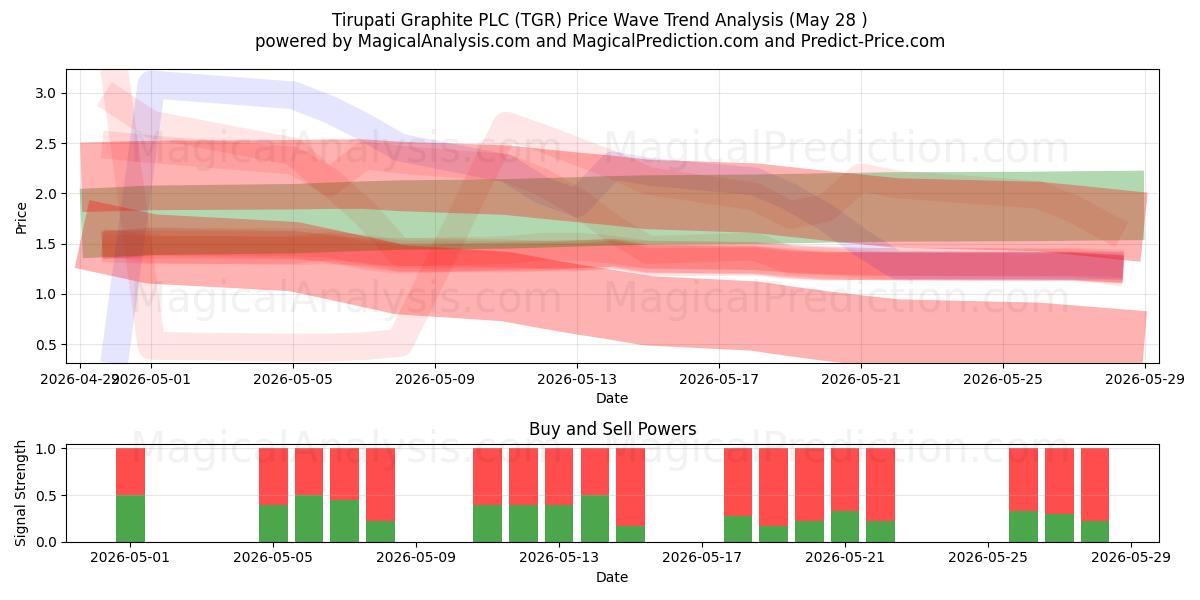  Tirupati Graphite PLC (TGR) Support and Resistance area (26 May) 