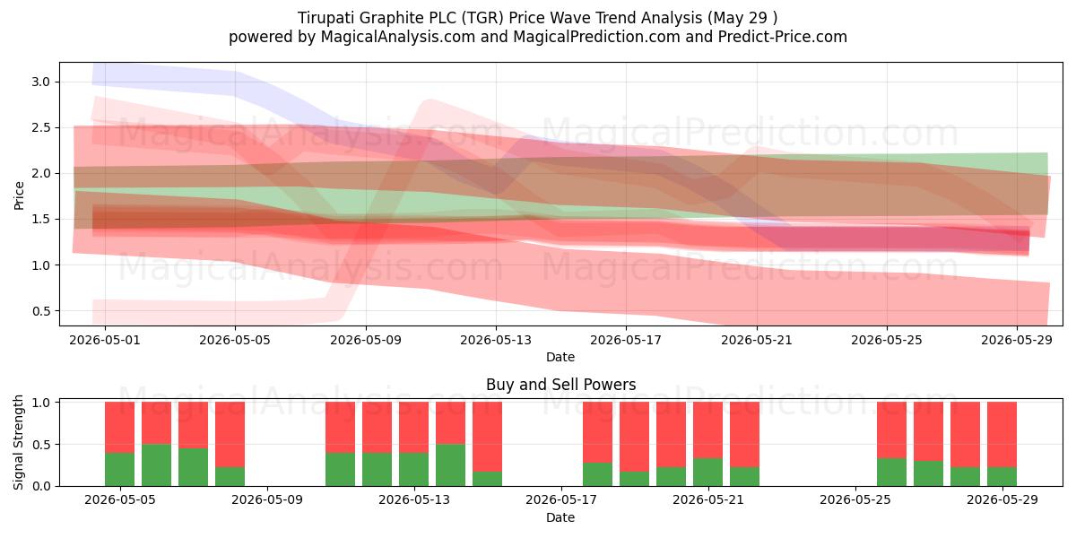  Tirupati Graphite PLC (TGR) Support and Resistance area (28 May) 