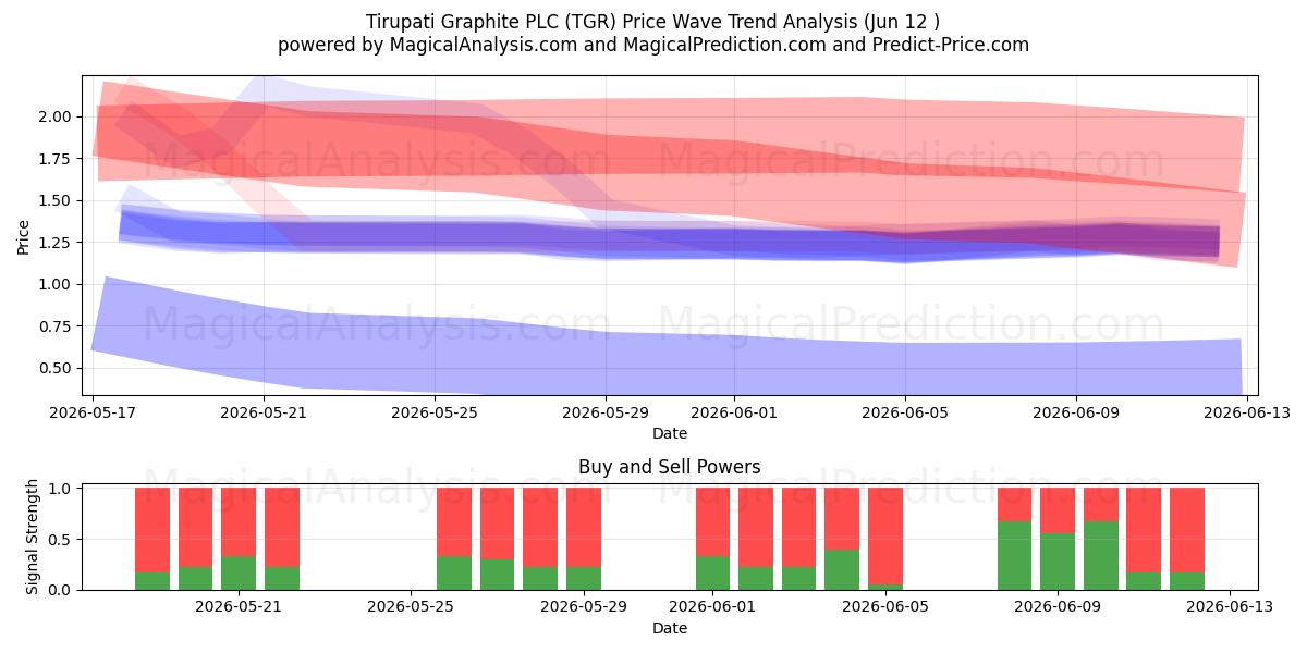  Tirupati Graphite PLC (TGR) Support and Resistance area (09 Jun) 