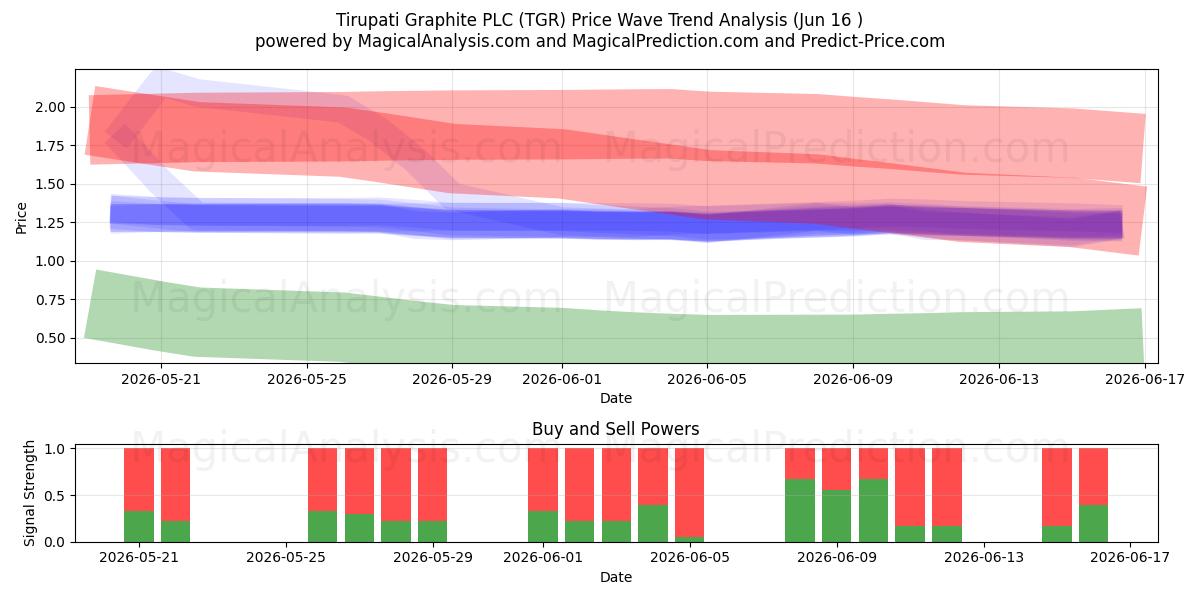  Tirupati Graphite PLC (TGR) Support and Resistance area (15 Jun) 