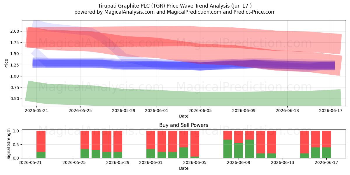  Tirupati Graphite PLC (TGR) Support and Resistance area (16 Jun) 
