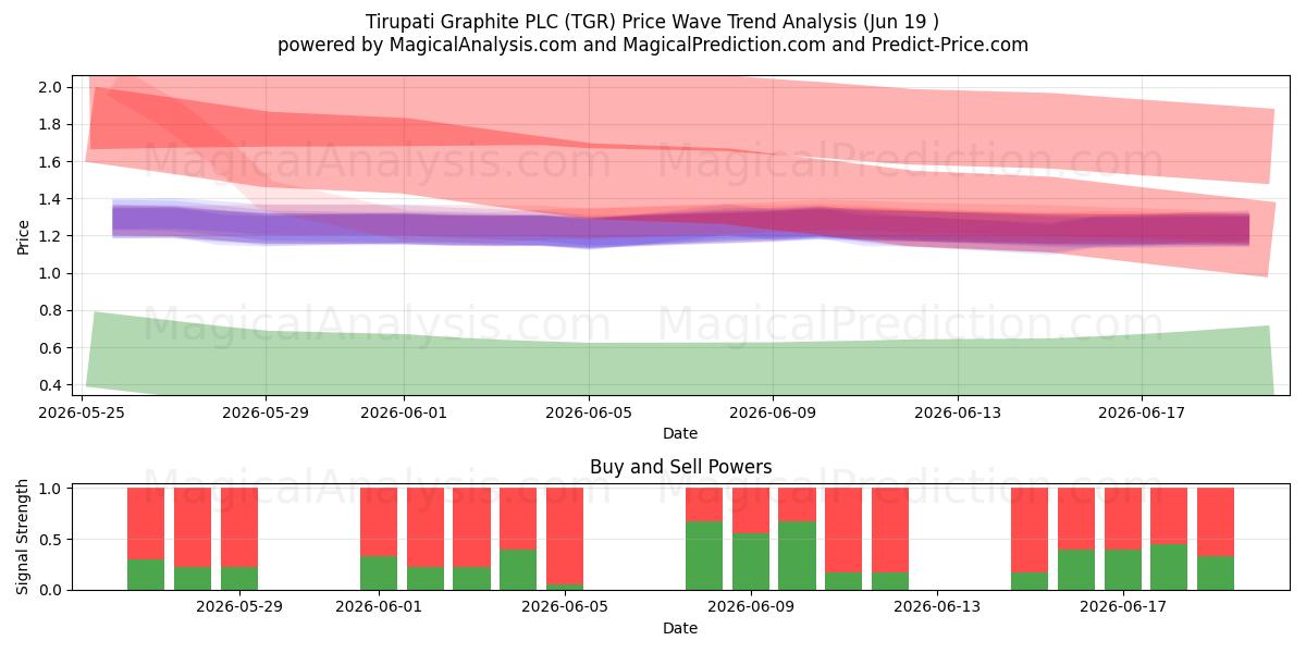  Tirupati Graphite PLC (TGR) Support and Resistance area (17 Jun) 