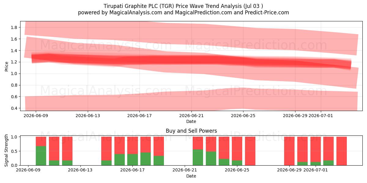  Tirupati Graphite PLC (TGR) Support and Resistance area (02 Jul) 
