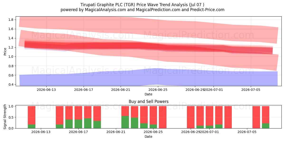  Tirupati Graphite PLC (TGR) Support and Resistance area (06 Jul) 